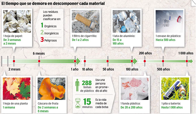 tiempos-descomposición 1